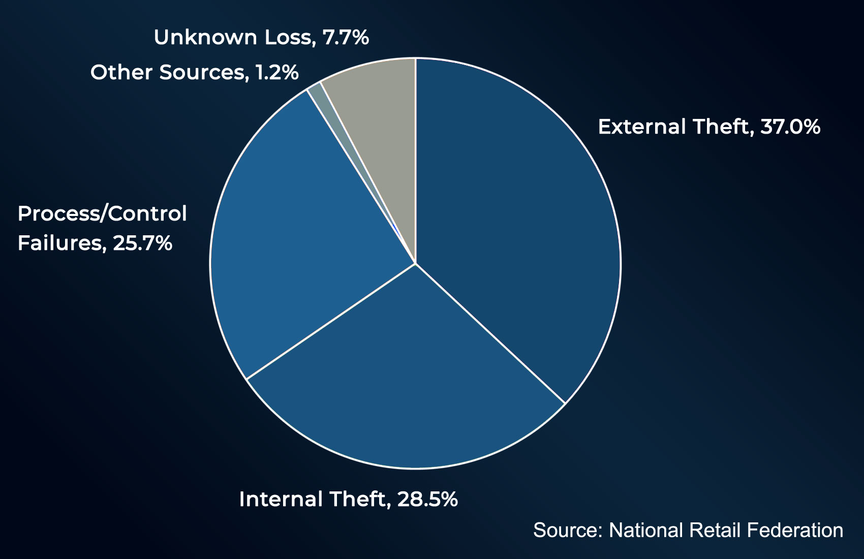 retail loss sources