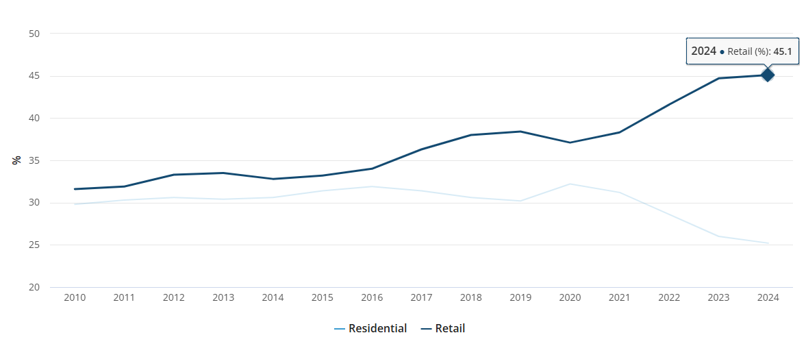 Source: Australian Bureau of Statistics 